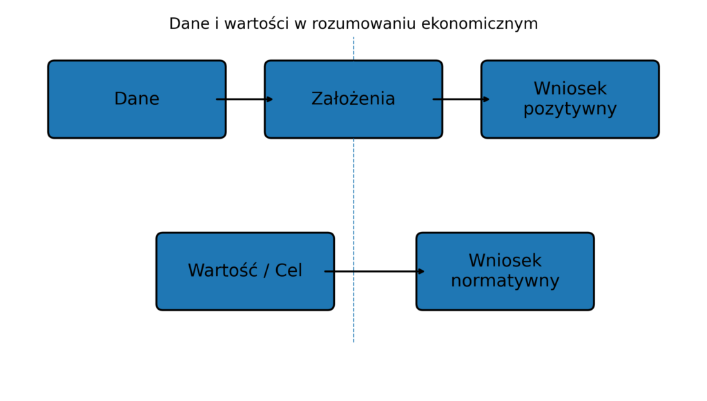 Schemat pokazujący dwie ścieżki rozumowania: dane → założenia → wniosek pozytywny oraz wartość/cel → wniosek normatywny.