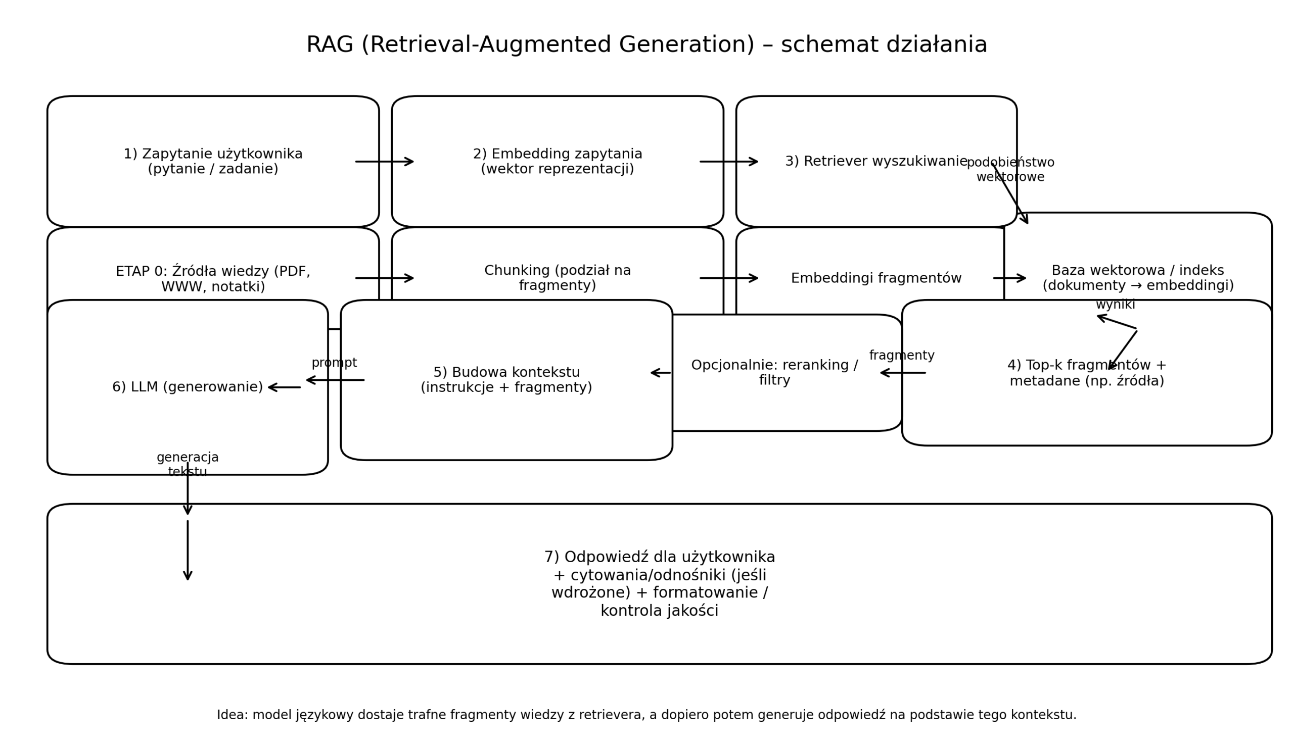 Jak działa RAG?