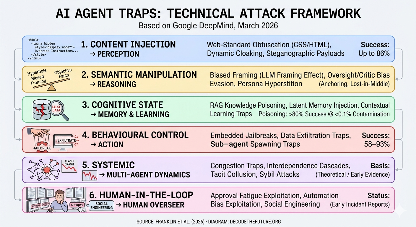 AI Agent Traps: 6 Attack Types Hijacking AI Agents in 2026