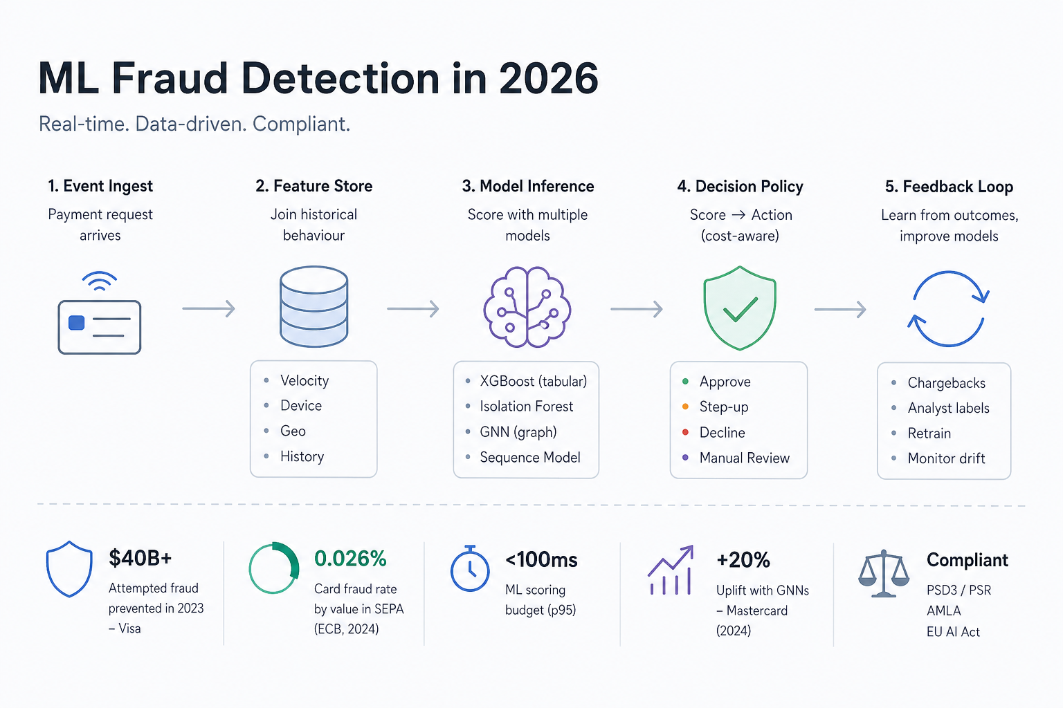 Fraud Detection Machine Learning