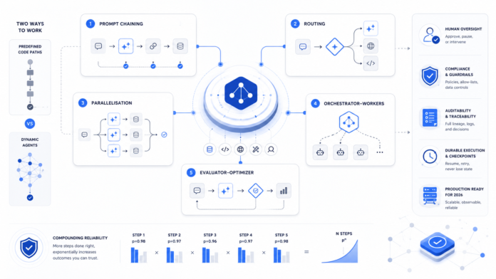 Agentic Workflows Explained: 5 Patterns That Work in 2026