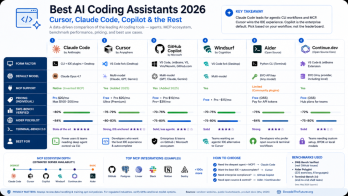 Best AI Coding Assistants 2026 Cursor, Claude, Copilot