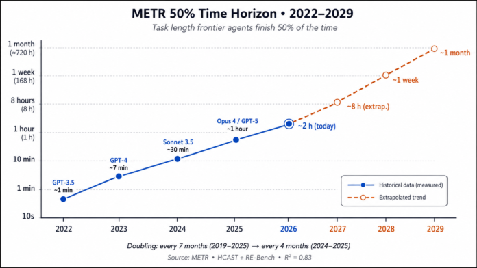 AI Agent Benchmarks 2026: GAIA, SWE-Bench, OSWorld, Tau²-Bench, WebArena and the New Moore’s Law