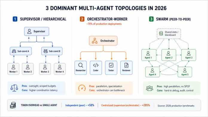 Multi-Agent Systems Explained: 2026 Patterns