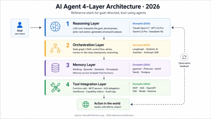 AI Agent Architecture Explained: 4 Layers + Patterns