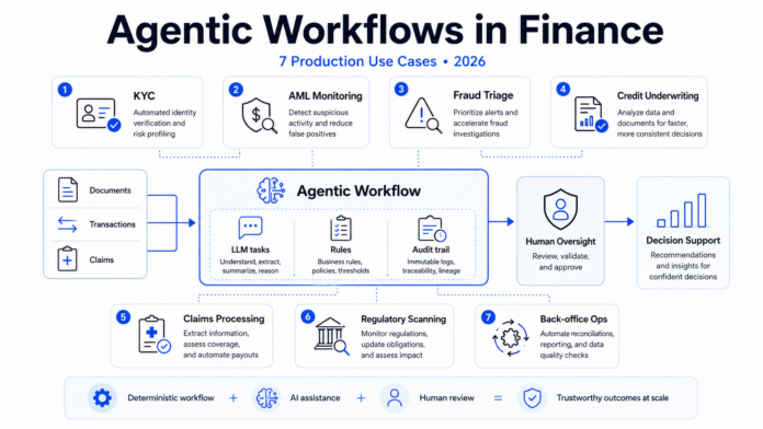 Agentic Workflows in Finance: 7 Production Use Cases
