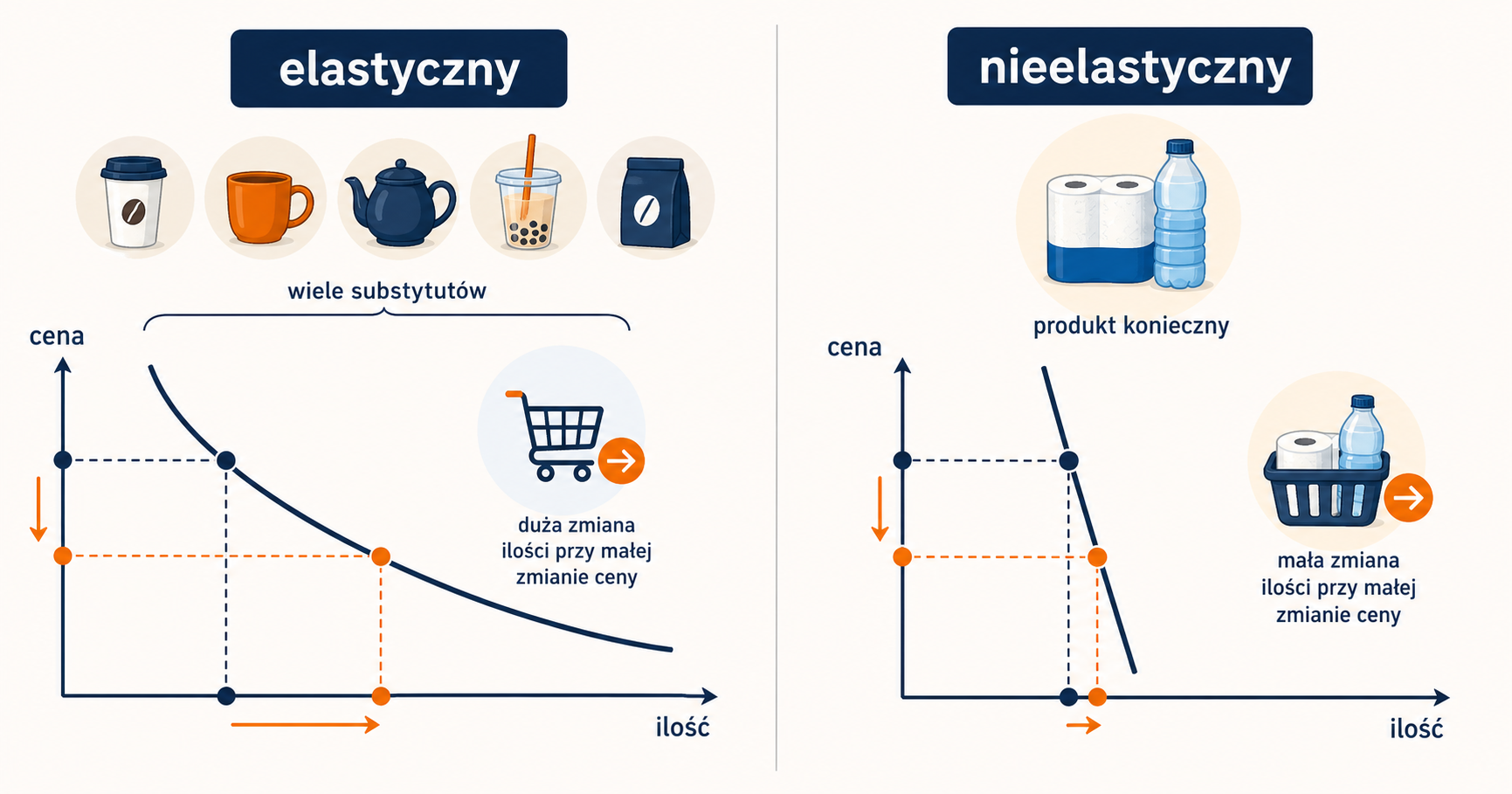 Infografika pokazuje, że przy tej samej zmianie ceny popyt może zmienić się mocno lub niewiele, zależnie od elastyczności dobra.